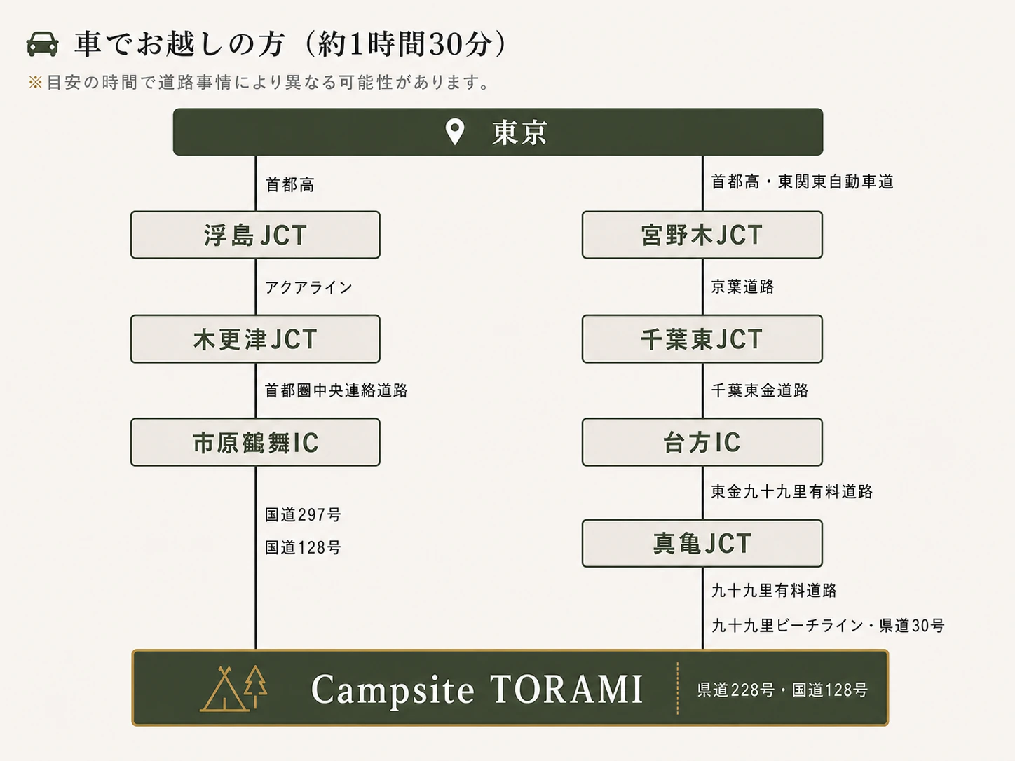 車でお越しの方のルート図。東京から約1時間30分。アクアライン経由と京葉道路・九十九里有料道路経由の2ルートを掲載。